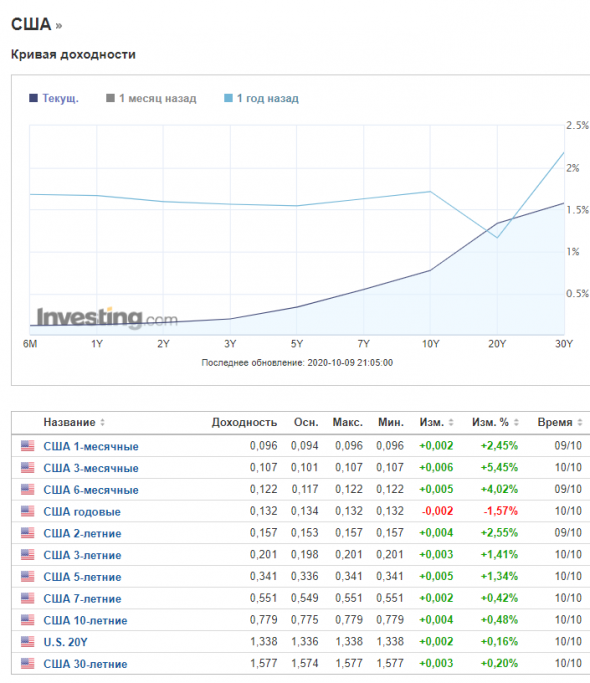 ⭐️ Американские эмитенты: P/E>100 – это нормально!