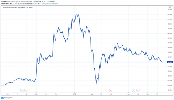 ⭐️ Сургутнефтегаз: тайна третьей планеты