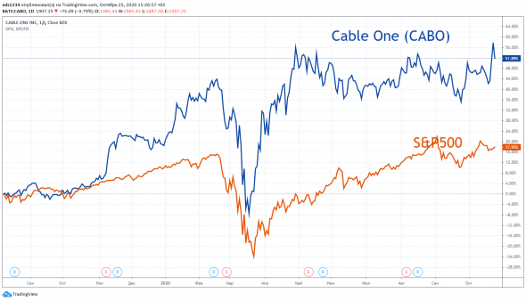 ⭐️ Американские эмитенты: Cable One