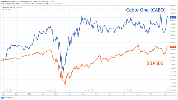 ⭐️ Американские эмитенты: Cable One