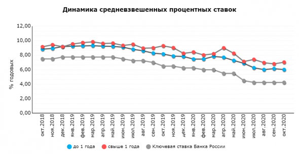 ❓ Что будет со ставками по кредитам в 2021 году?