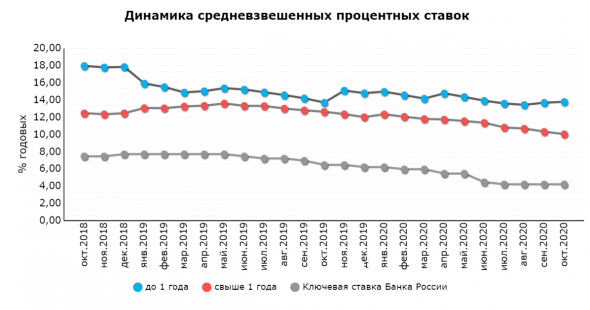 ❓ Что будет со ставками по кредитам в 2021 году?