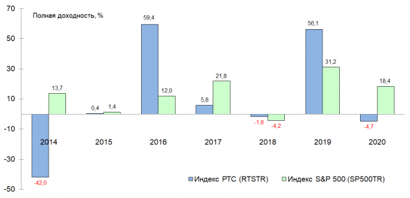 ❓ РТС vs S&P 500: куда инвестировать в 2021 году?