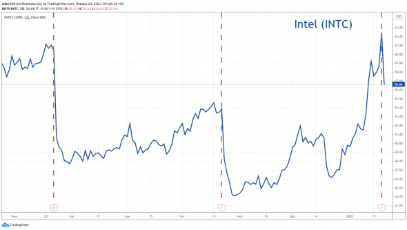 💥 Американские эмитенты: злоключения акционеров Intel