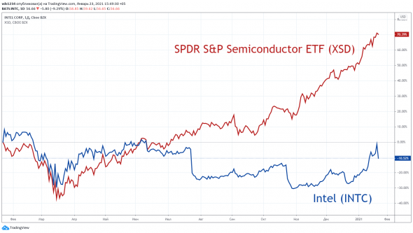 💥 Американские эмитенты: злоключения акционеров Intel