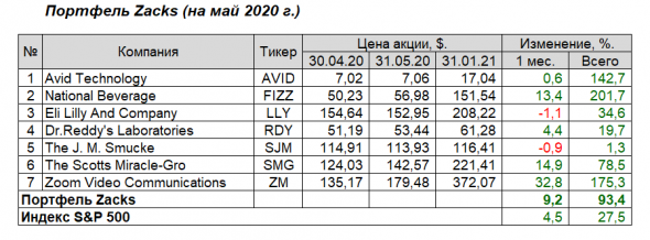 📊 Американские эмитенты: а что, так тоже можно было-3?