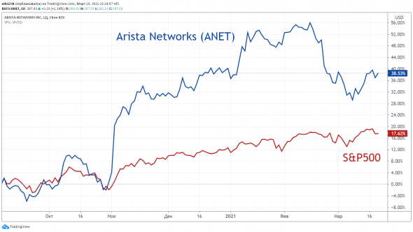 ⭐️ Изучаем отчёт 8-K компании Arista Networks. Новая идея для инвестиционного портфеля.