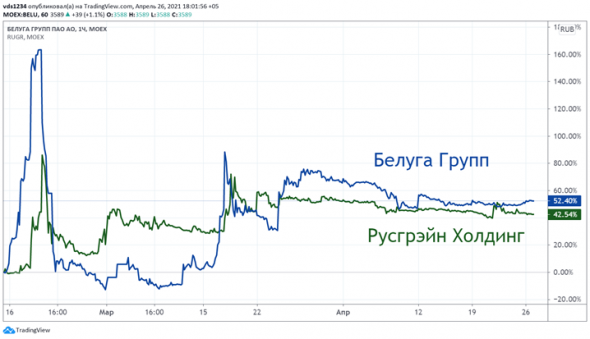 ❓ GameStop и Белуга Групп: разгон, которого не было