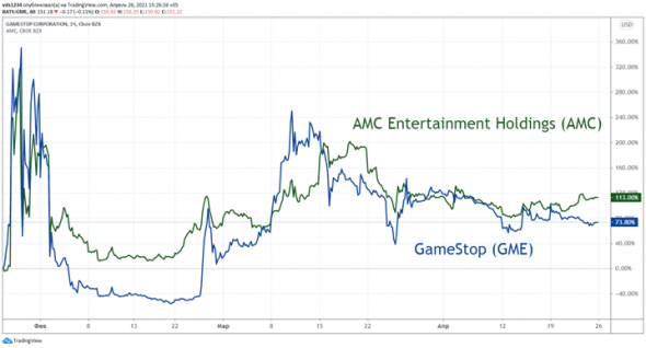 ❓ GameStop и Белуга Групп: разгон, которого не было