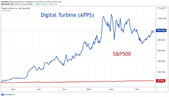 ⭐️ Американские эмитенты: компания Digital Turbine