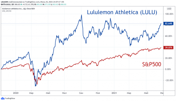 ⭐️ Американские эмитенты: компания Lululemon Athletica