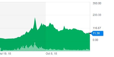 Тем кто инвестировал в дурь Tilray, Inc. (TLRY)