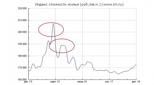 Совет тем, кто ратует за покупку и продажу жилой недвижимости в РФ