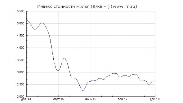 Совет тем, кто ратует за покупку и продажу жилой недвижимости в РФ