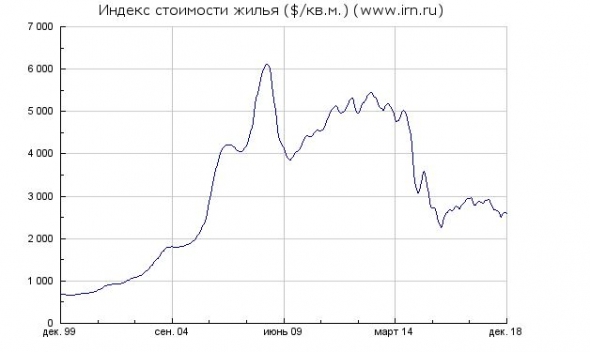 Совет тем, кто ратует за покупку и продажу жилой недвижимости в РФ