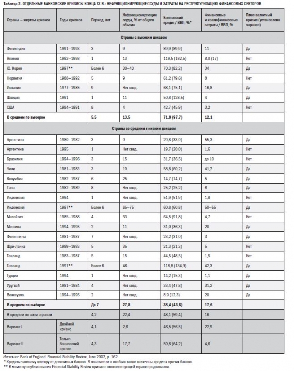 Некоторые мировые банковские кризисы