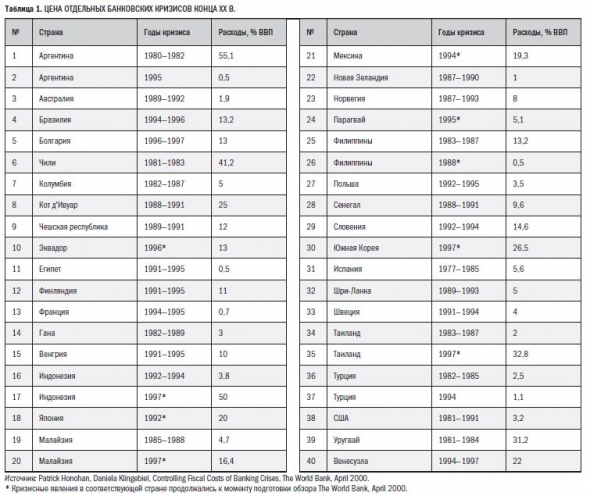 Некоторые мировые банковские кризисы
