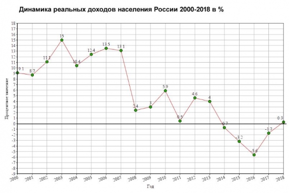 Росстат: реальные доходы россиян снова упали ...доколе ?