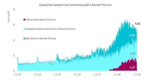 Ликвидности много , но она в ЦБ