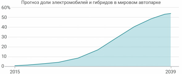 Прогноз рынка электромобилей