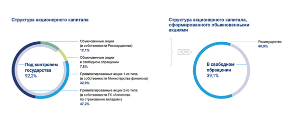 Построение фин. модели ВТБ по состоянию на 20.07.2020