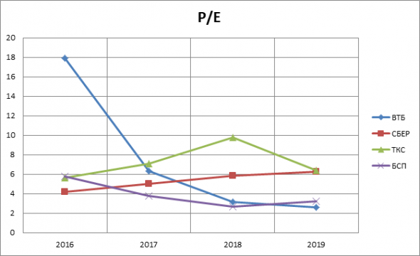 Построение фин. модели ВТБ по состоянию на 20.07.2020