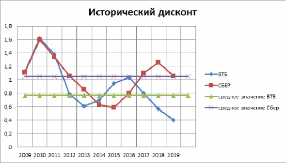 Построение фин. модели ВТБ по состоянию на 20.07.2020