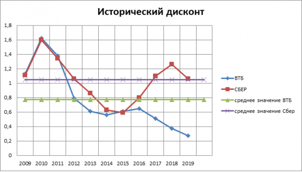 Построение фин. модели ВТБ по состоянию на 20.07.2020