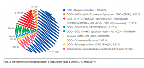 ПАО «Пермэнергосбыт» анализ