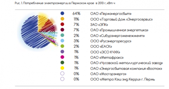 ПАО «Пермэнергосбыт» анализ