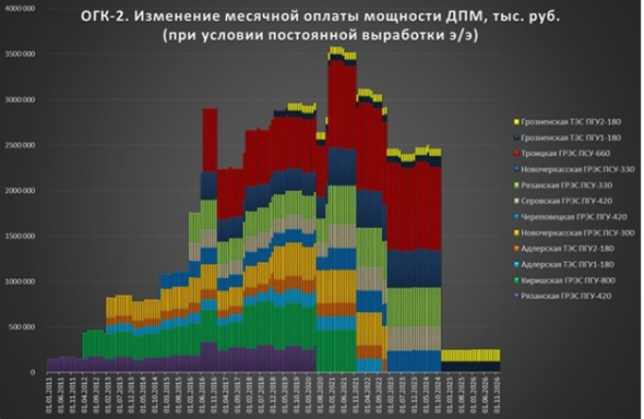 ТГК-1 и ОГК-2 среднесрочная идея