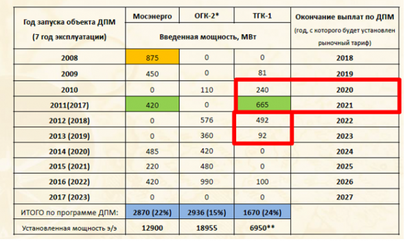 ТГК-1 и ОГК-2 среднесрочная идея