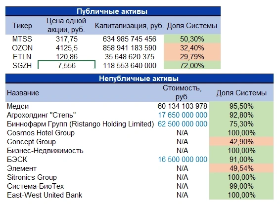 АФК "Система" переоценка