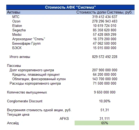 АФК &quot;Система&quot; переоценка