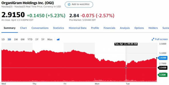 Отчетности Aphria и OrganiGram