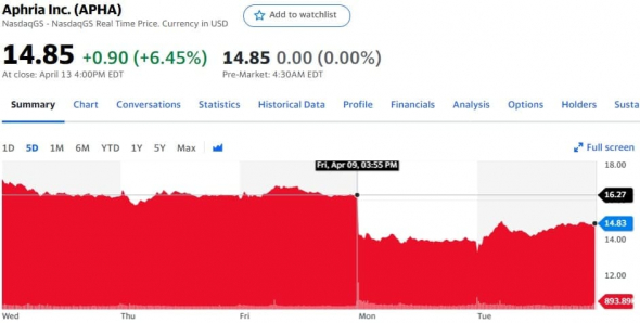 Отчетности Aphria и OrganiGram