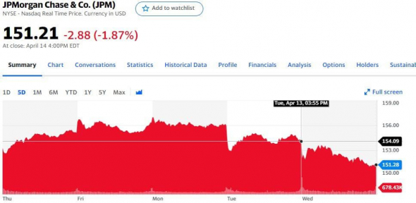 Отчетности Goldman Sachs, JPMorgan, Wells Fargo