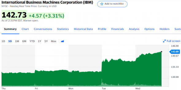 Отчетности Netflix, IBM, Coca-Cola, United Airlines, Interactive Brokers и Philip Morris