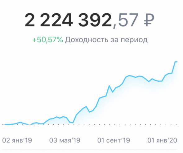 Сделал +50% за год или более 2М руб.