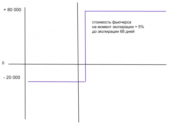 спрогнозируйте  5% процентный рост актива  за 2 месяца, получите прибыль + 400%