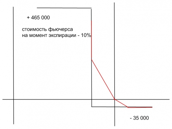 спрогнозируйте  10% падение, прибыль 465 000  при макс риске  8%