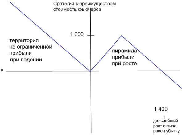 Стратегия с преимуществом, неограниченная прибыль при падении