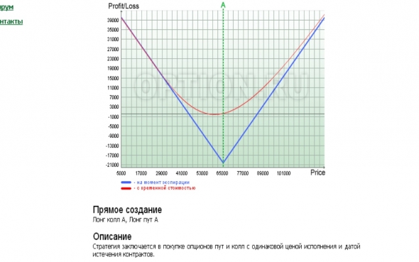 Опционные стратегии Покупка - Продажа,   Стрэддл в картинках - юмор