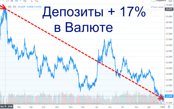 Каждый Россиянин за год  заработал + 17% в USD ! подарки к Рождеству