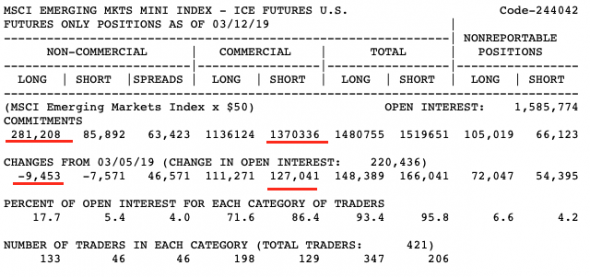 Morgan Stanley EM index. Отчет Cot