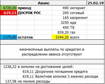 ЛИЧНЫЙ БЮДЖЕТ: распределение аванса за февраль 2019 г.