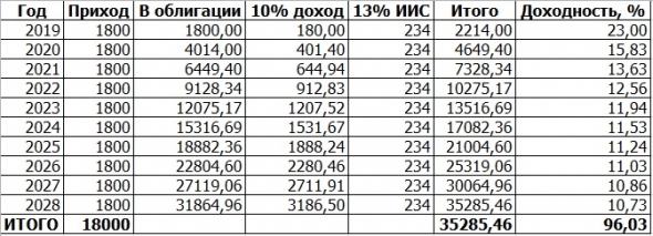 ЛИЧНЫЙ БЮДЖЕТ: распределение аванса за февраль 2019 г.