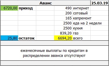 ЛИЧНЫЙ БЮДЖЕТ: распределение аванса за март 2019 г.