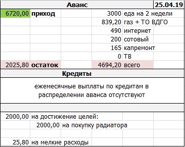 ЛИЧНЫЙ БЮДЖЕТ: распределение аванса за апрель 2019 г. ЧАСТЬ 1.