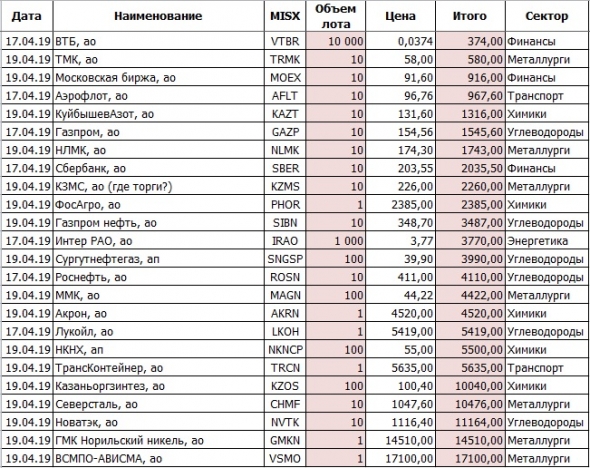 ЛИЧНЫЙ БЮДЖЕТ: распределение аванса за апрель 2019 г. ЧАСТЬ 2.